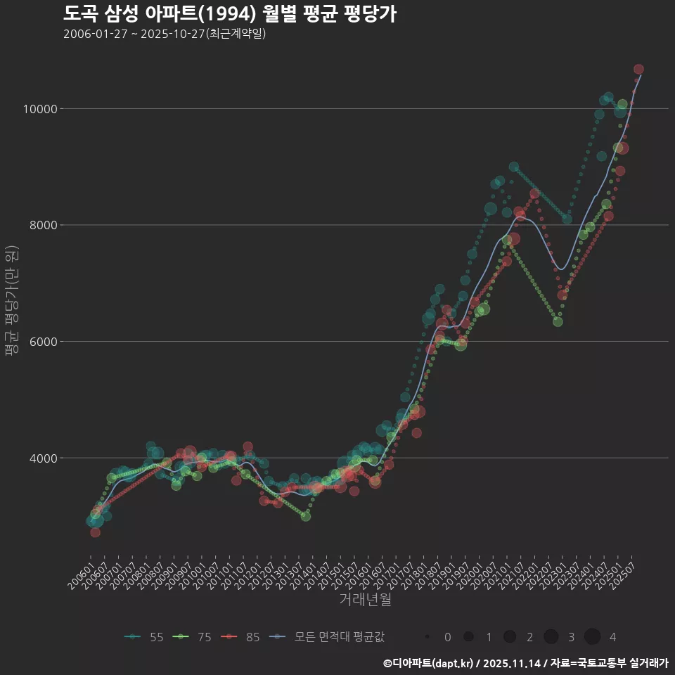 도곡 삼성 아파트(1994) 월별 평균 평당가