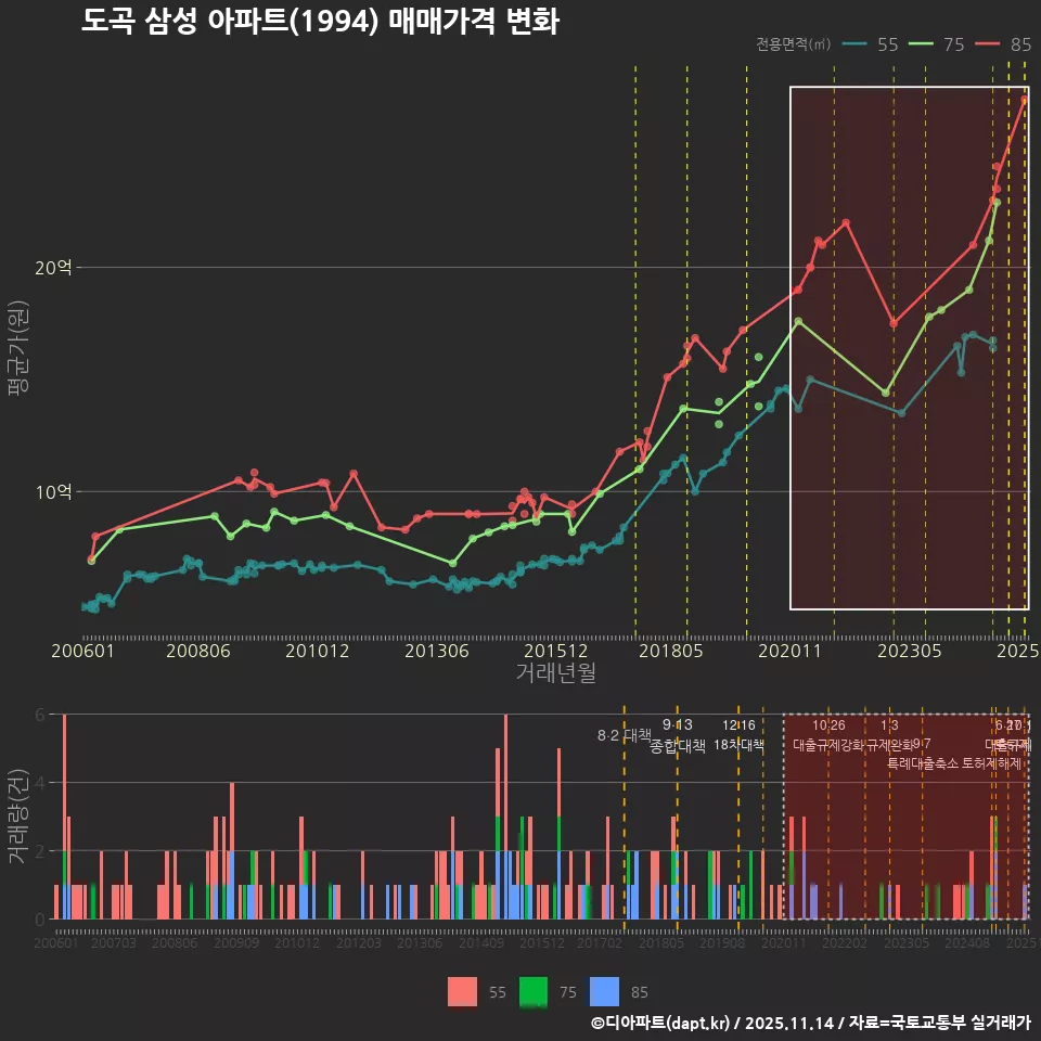 도곡 삼성 아파트(1994) 매매가격 변화
