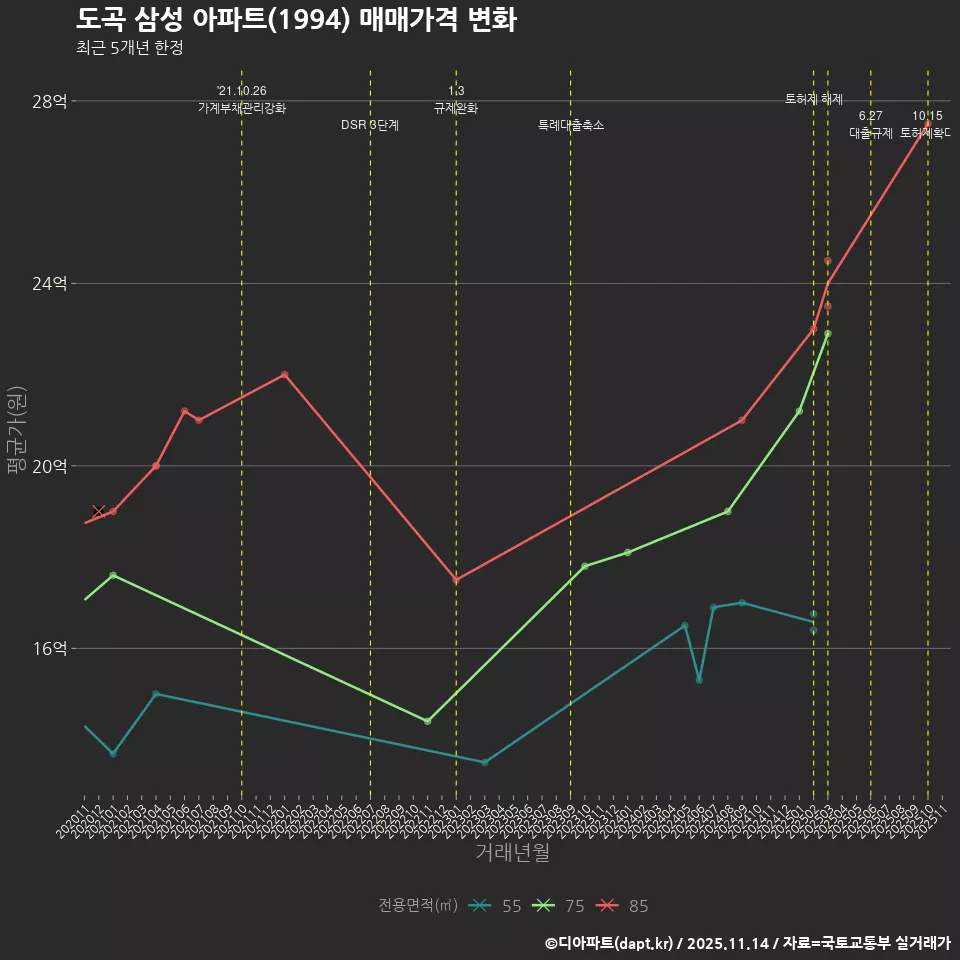 도곡 삼성 아파트(1994) 매매가격 변화