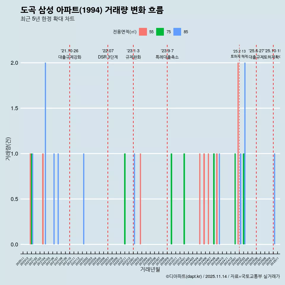 도곡 삼성 아파트(1994) 거래량 변화 흐름