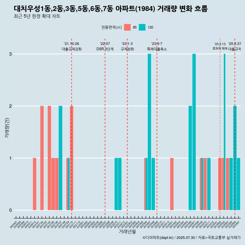 대치우성1동,2동,3동,5동,6동,7동 아파트(1984) 거래량 변화 흐름