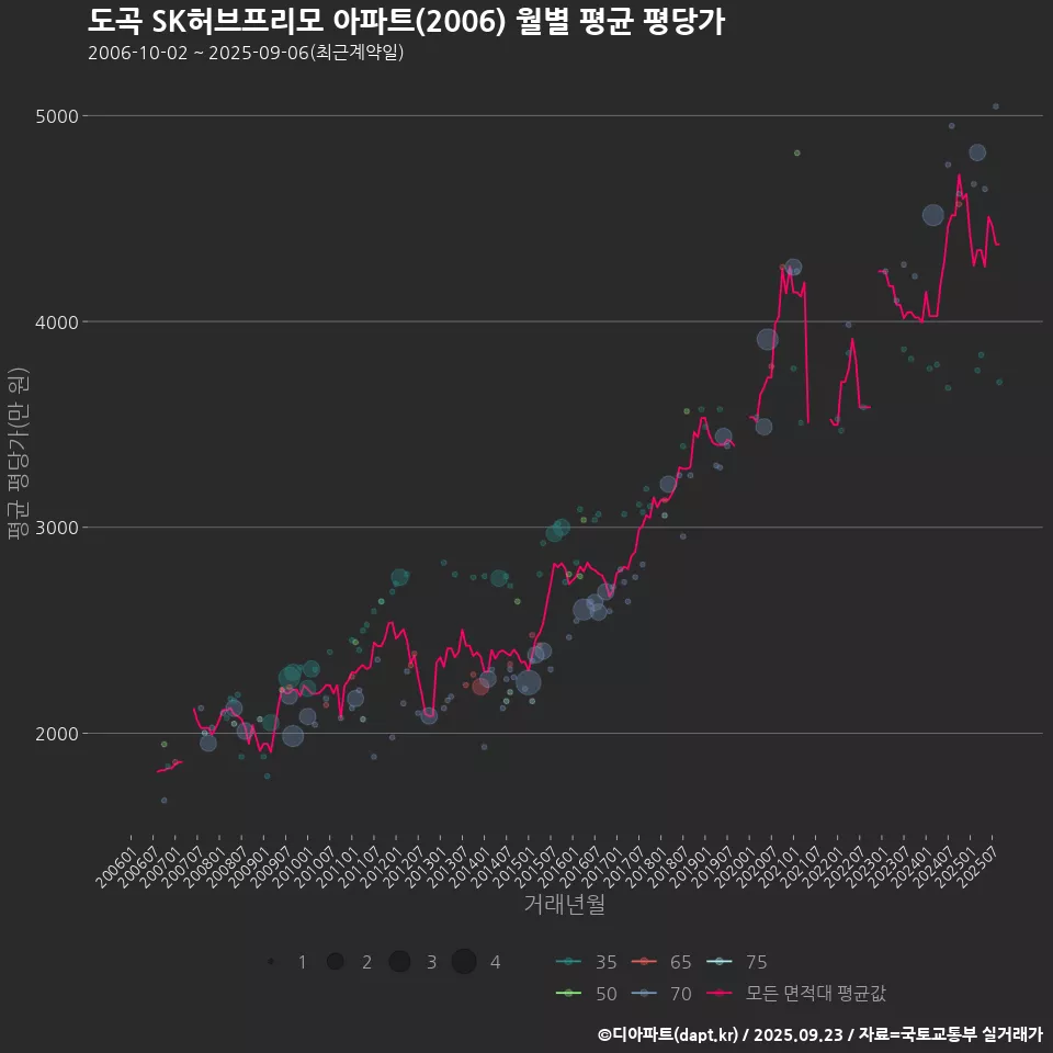 도곡 SK허브프리모 아파트(2006) 월별 평균 평당가