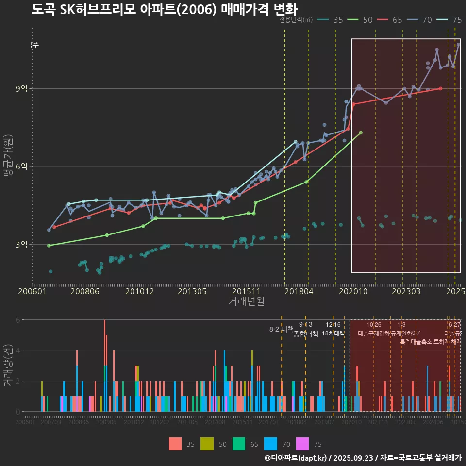 도곡 SK허브프리모 아파트(2006) 매매가격 변화
