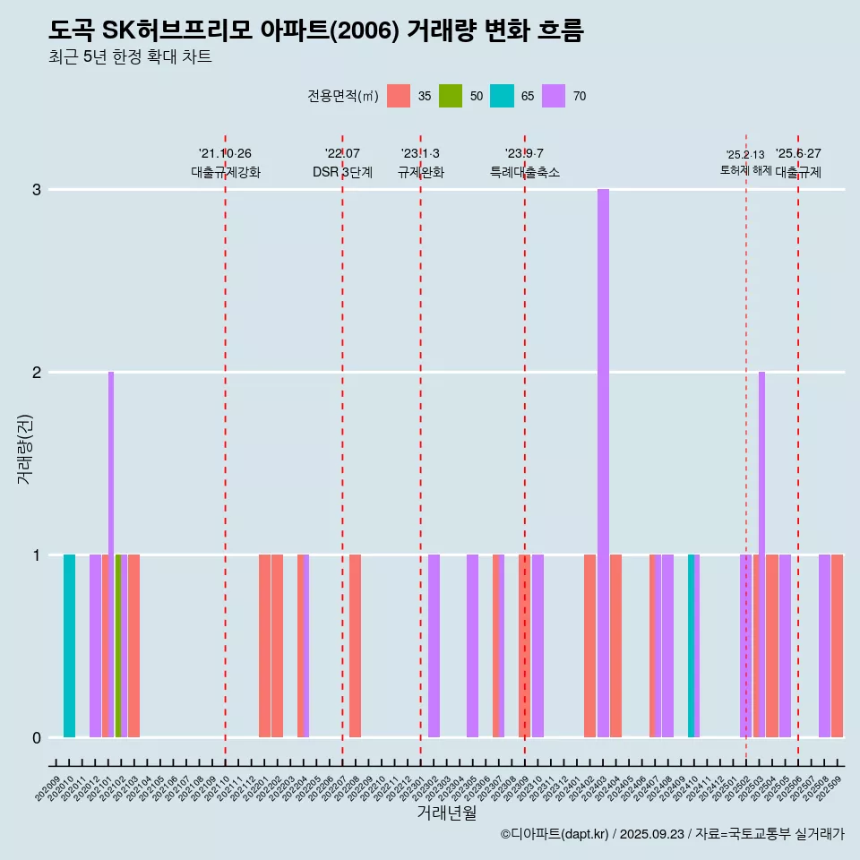 도곡 SK허브프리모 아파트(2006) 거래량 변화 흐름