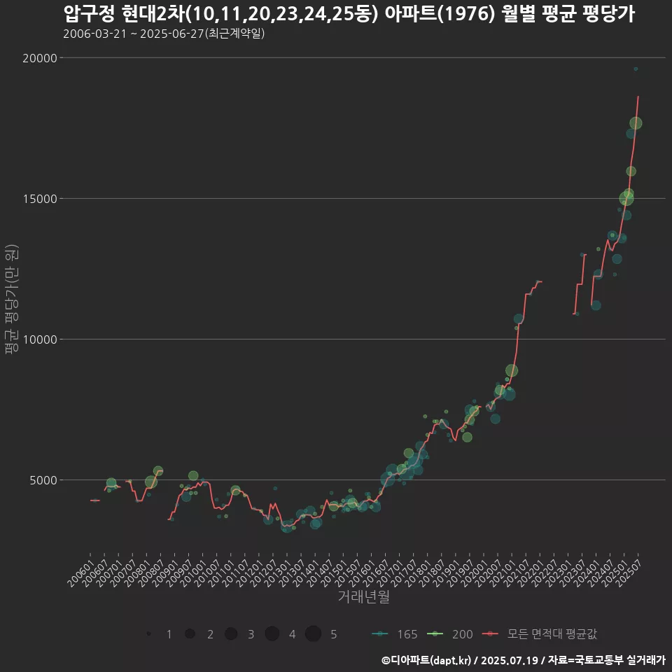 압구정 현대2차(10,11,20,23,24,25동) 아파트(1976) 월별 평균 평당가