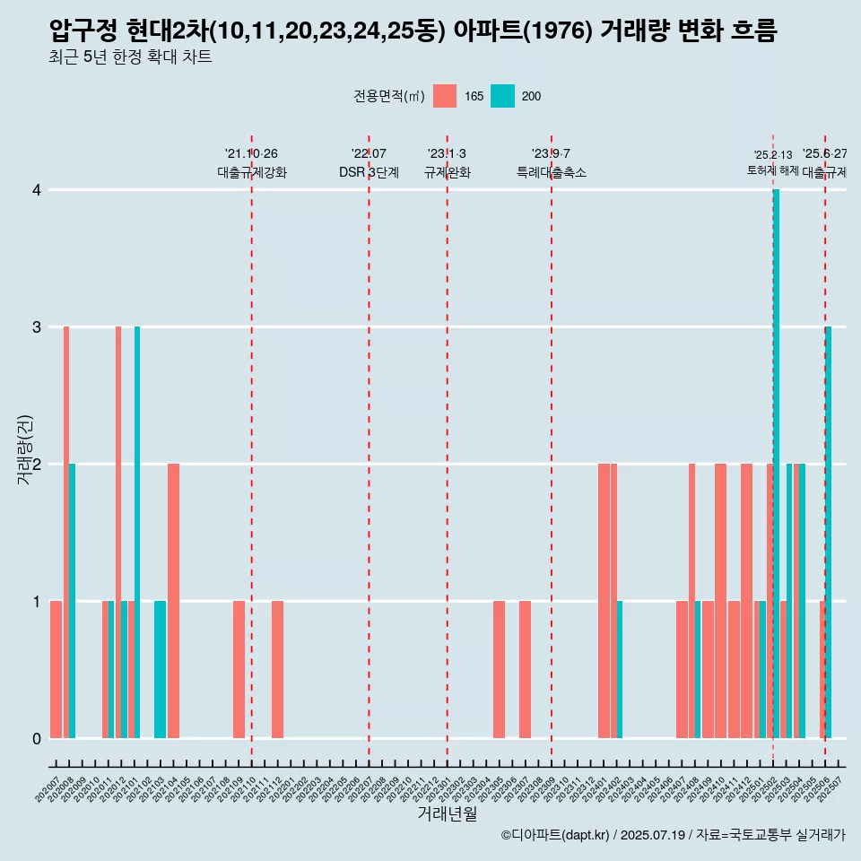 압구정 현대2차(10,11,20,23,24,25동) 아파트(1976) 거래량 변화 흐름