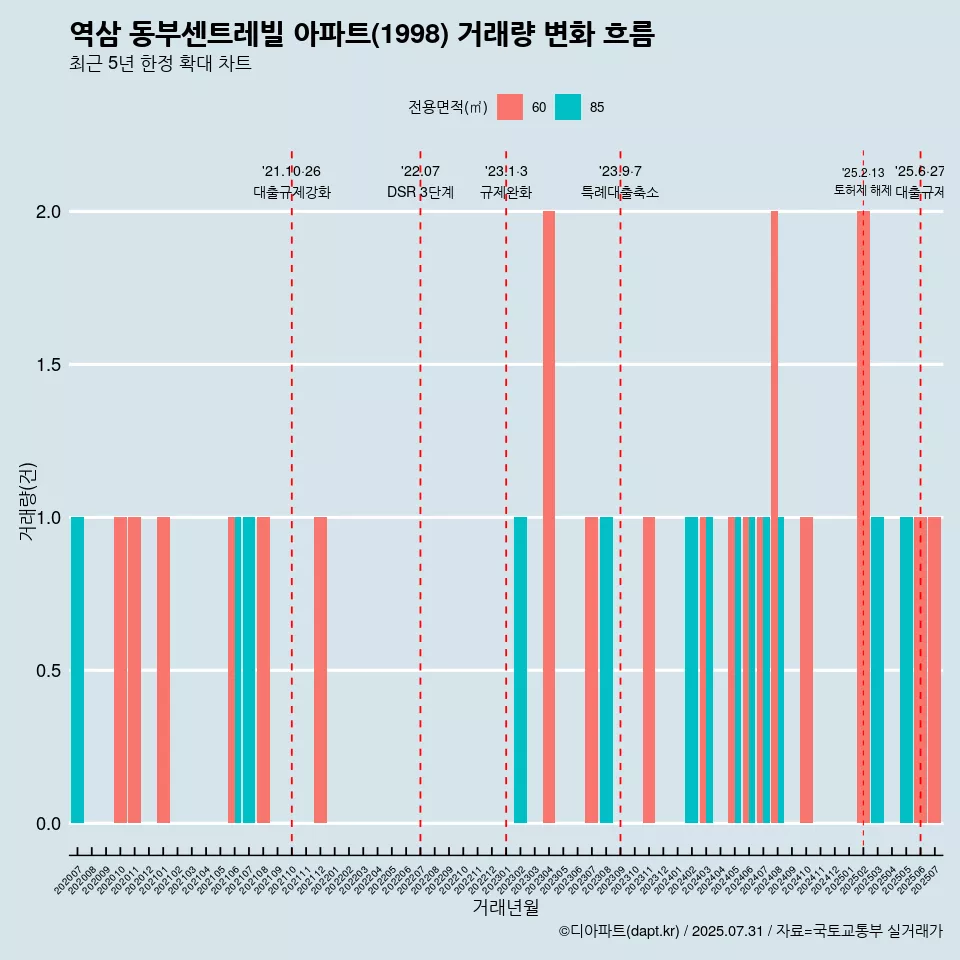 역삼 동부센트레빌 아파트(1998) 거래량 변화 흐름