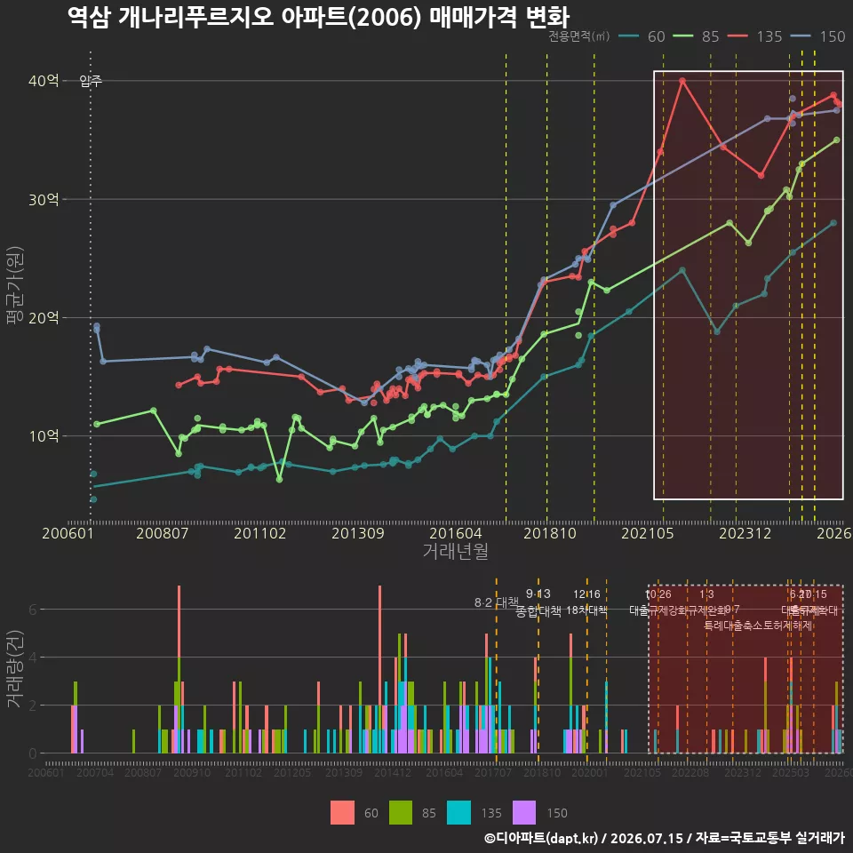 역삼 개나리푸르지오 아파트(2006) 매매가격 변화