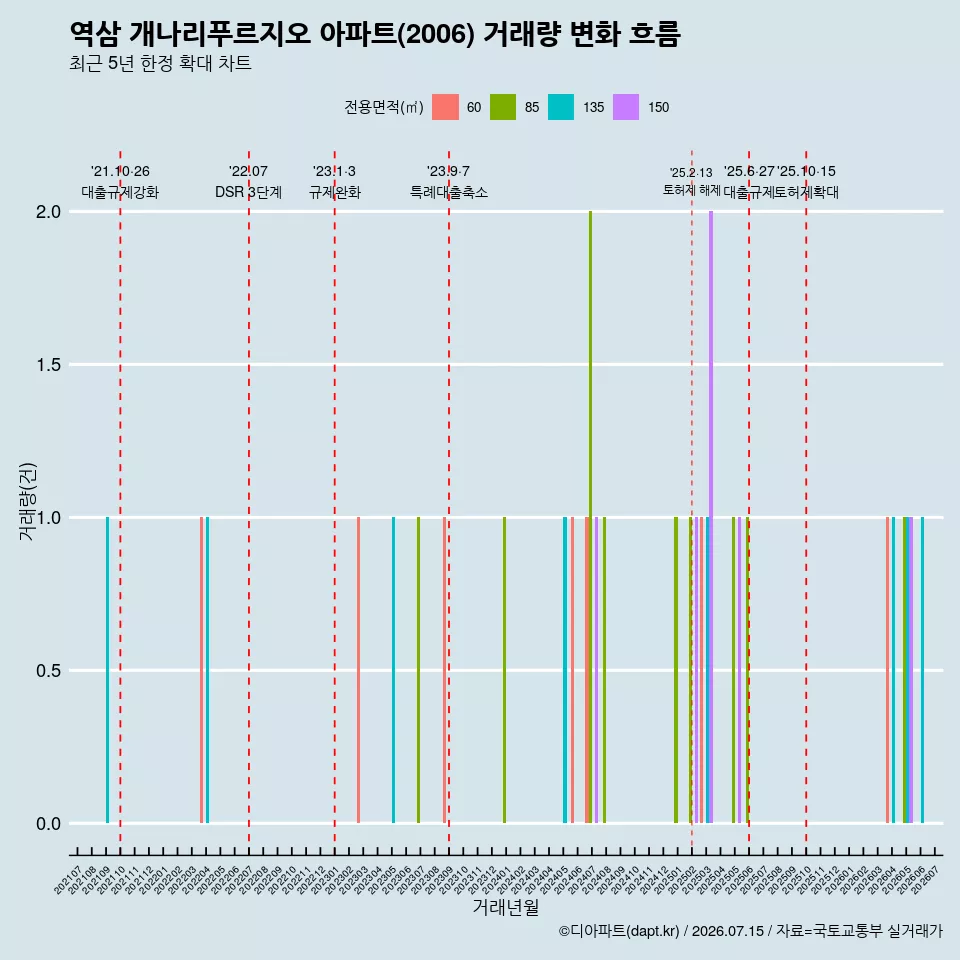 역삼 개나리푸르지오 아파트(2006) 거래량 변화 흐름