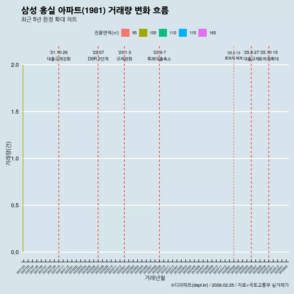 삼성 홍실 아파트(1981) 거래량 변화 흐름