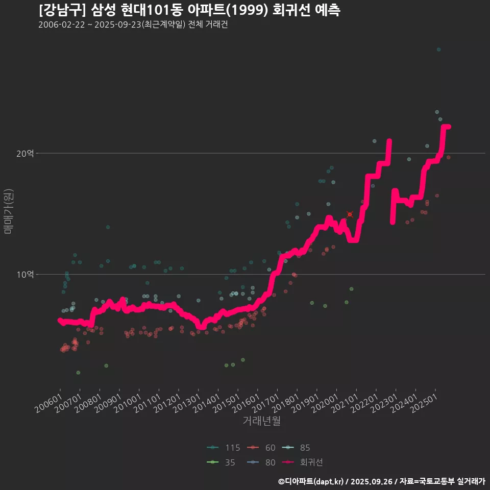 [강남구] 삼성 현대101동 아파트(1999) 회귀선 예측