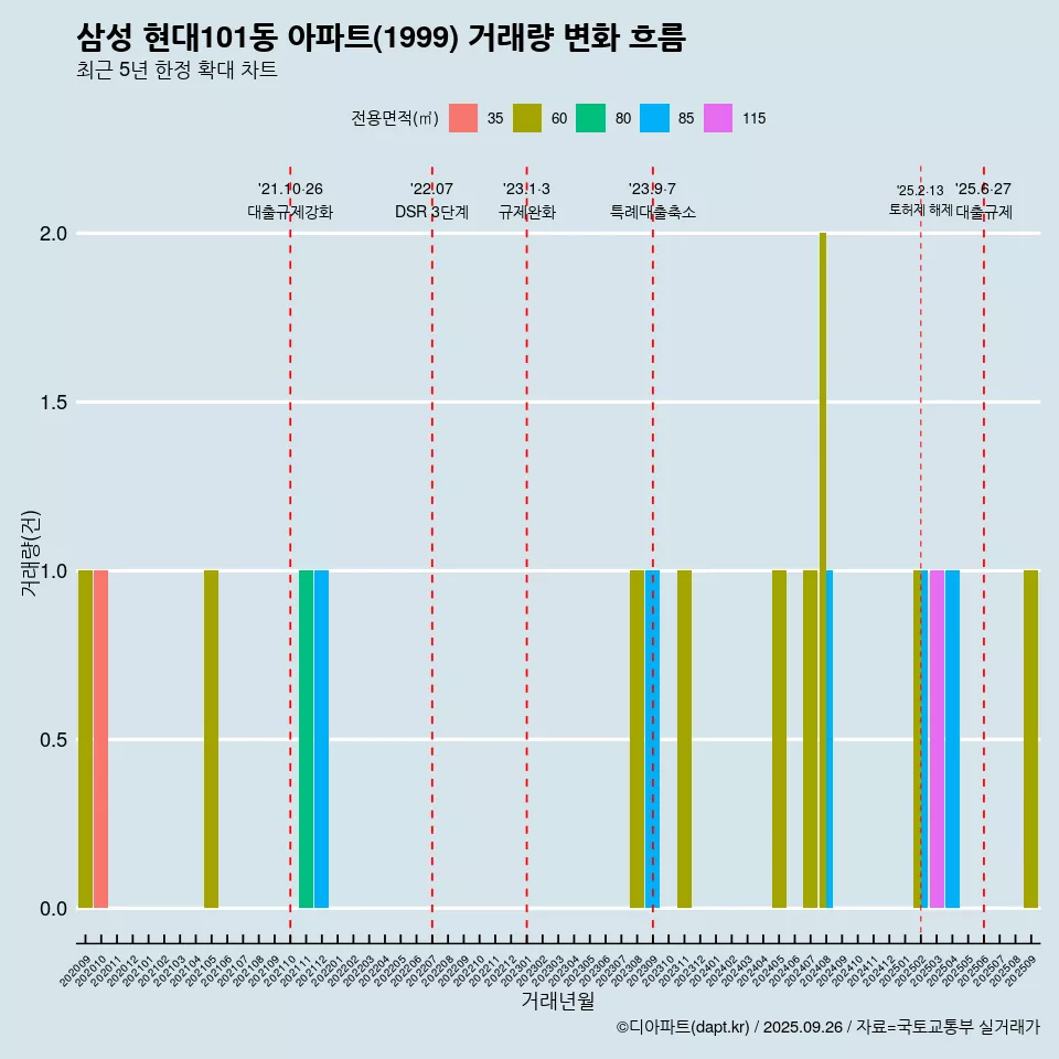 삼성 현대101동 아파트(1999) 거래량 변화 흐름