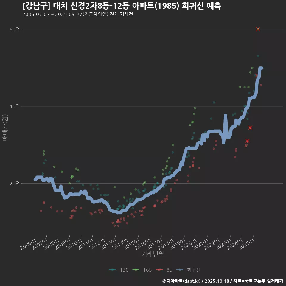 [강남구] 대치 선경2차8동-12동 아파트(1985) 회귀선 예측