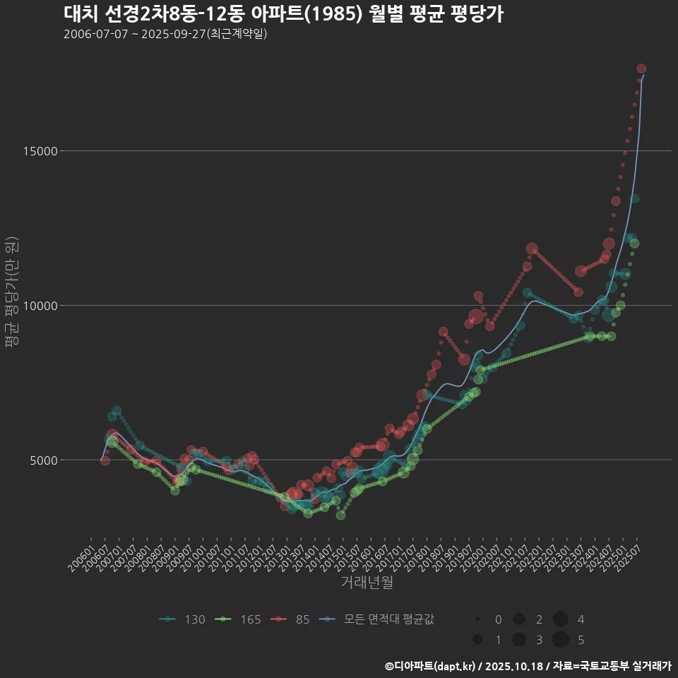 대치 선경2차8동-12동 아파트(1985) 월별 평균 평당가