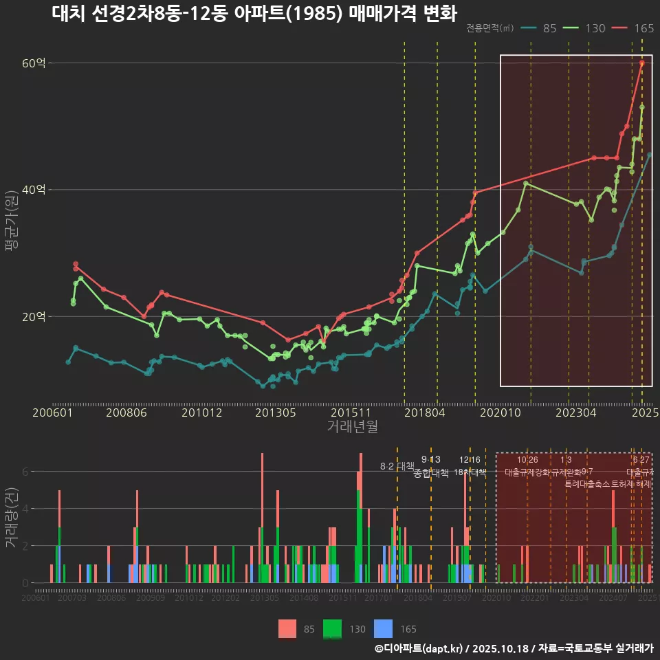 대치 선경2차8동-12동 아파트(1985) 매매가격 변화