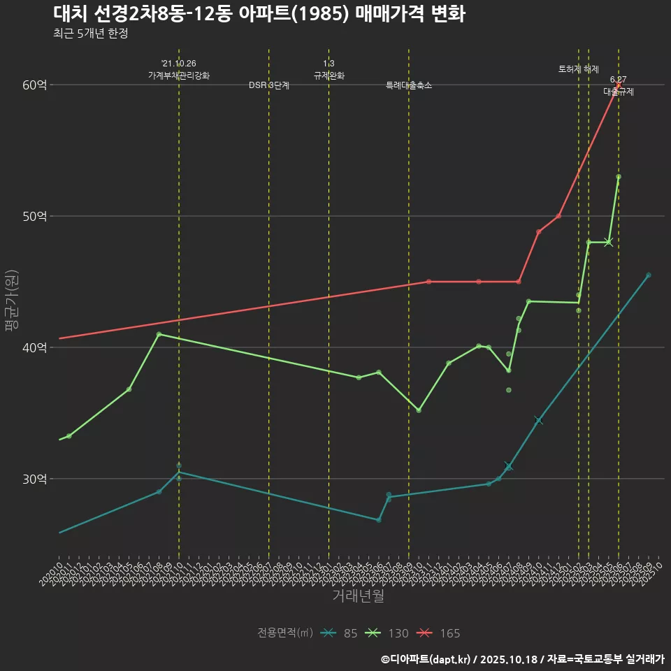 대치 선경2차8동-12동 아파트(1985) 매매가격 변화