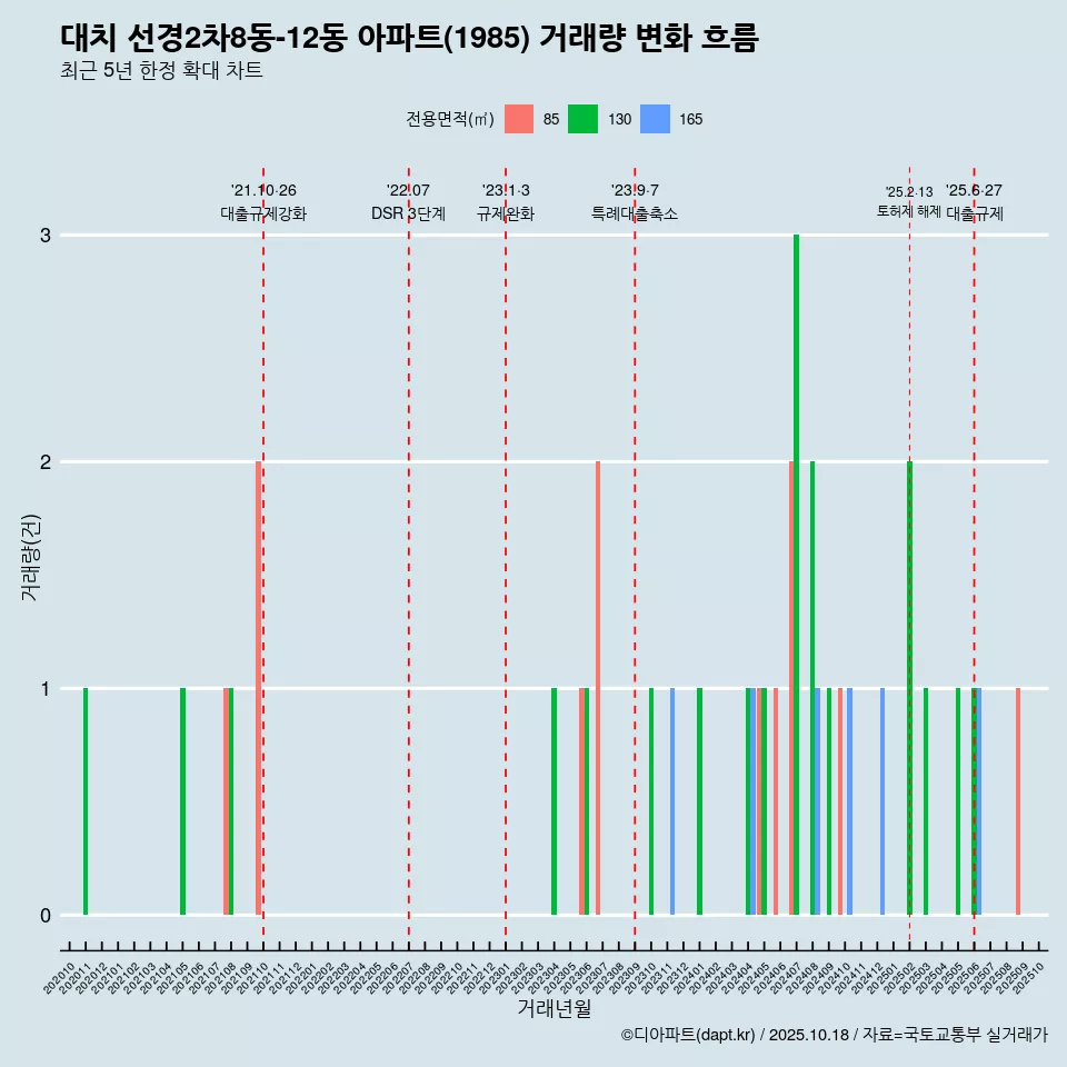 대치 선경2차8동-12동 아파트(1985) 거래량 변화 흐름