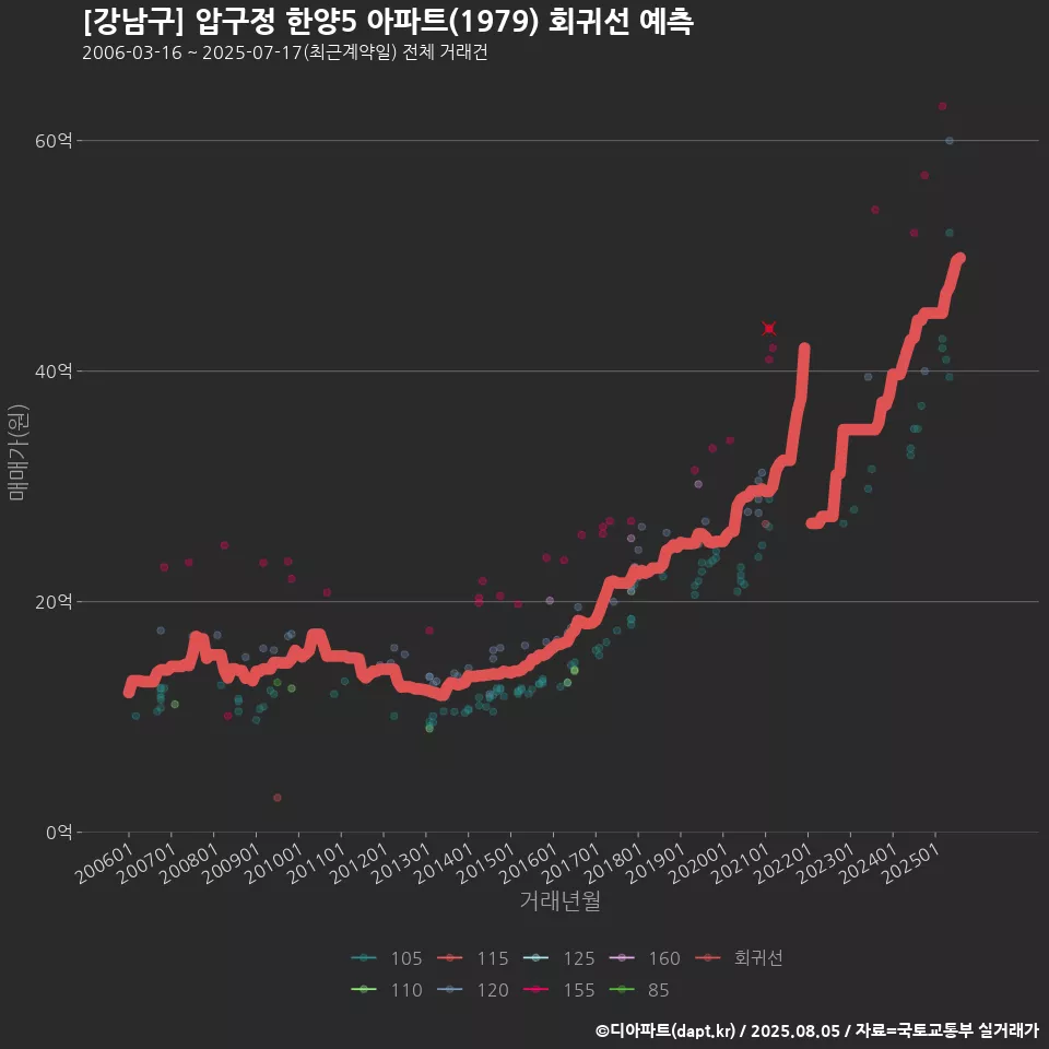 [강남구] 압구정 한양5 아파트(1979) 회귀선 예측