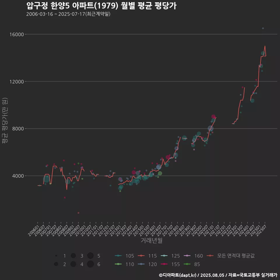 압구정 한양5 아파트(1979) 월별 평균 평당가