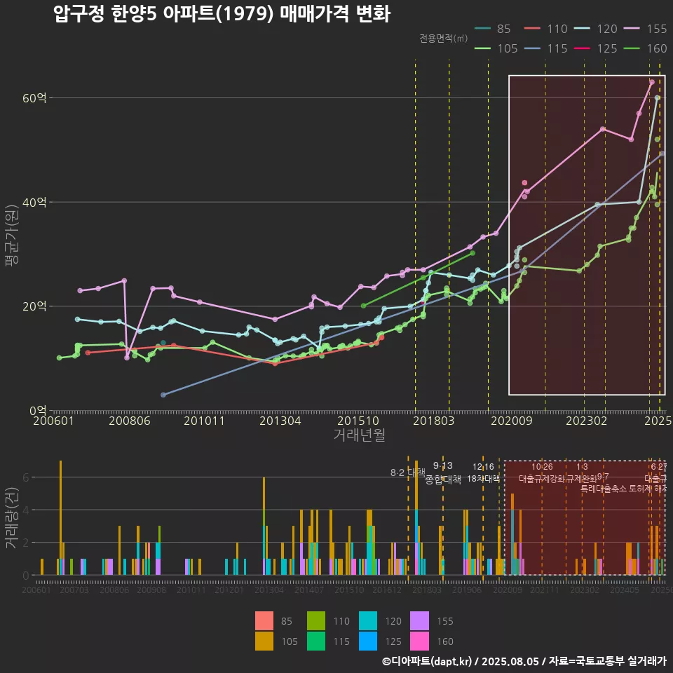 압구정 한양5 아파트(1979) 매매가격 변화