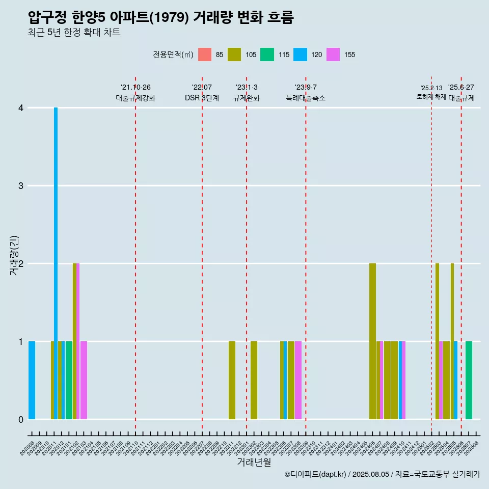 압구정 한양5 아파트(1979) 거래량 변화 흐름