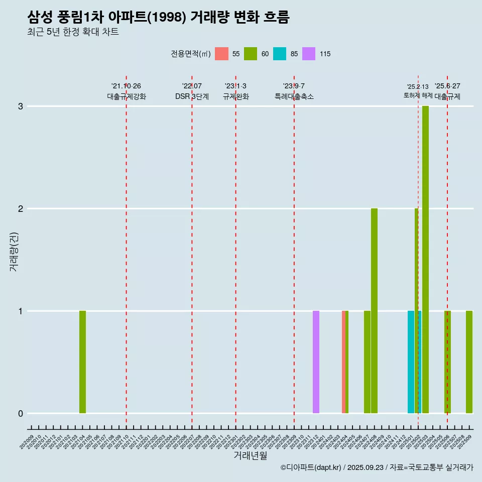 삼성 풍림1차 아파트(1998) 거래량 변화 흐름
