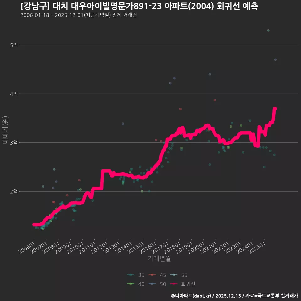 [강남구] 대치 대우아이빌명문가891-23 아파트(2004) 회귀선 예측