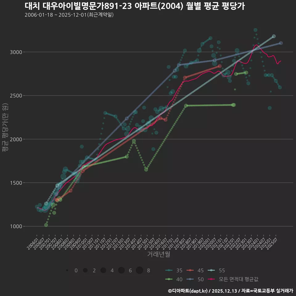 대치 대우아이빌명문가891-23 아파트(2004) 월별 평균 평당가