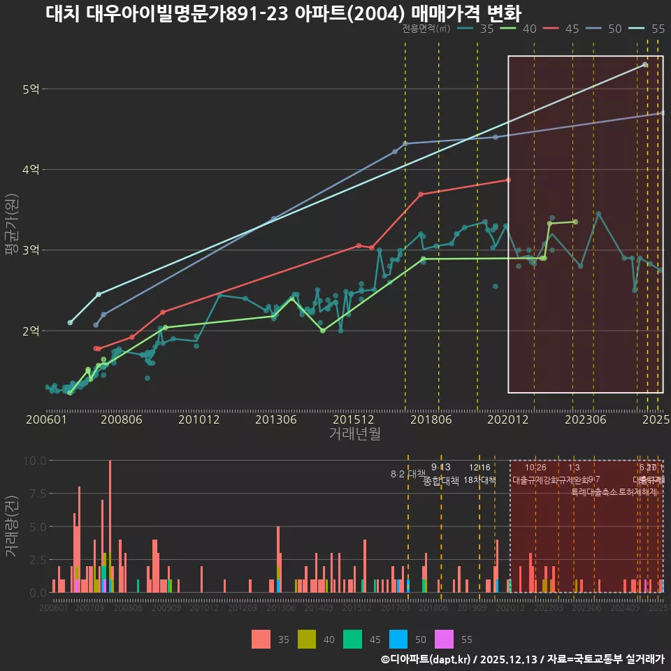 대치 대우아이빌명문가891-23 아파트(2004) 매매가격 변화