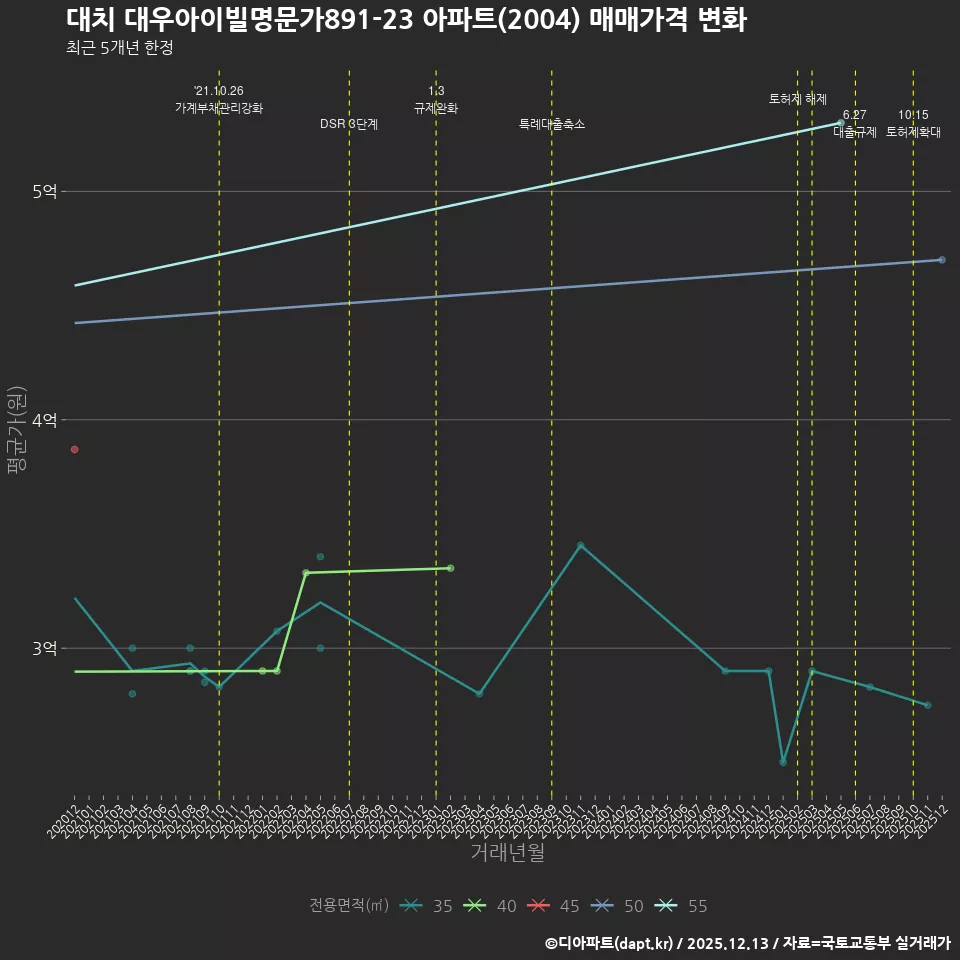 대치 대우아이빌명문가891-23 아파트(2004) 매매가격 변화