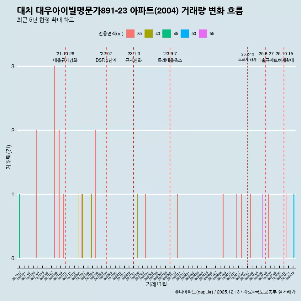 대치 대우아이빌명문가891-23 아파트(2004) 거래량 변화 흐름