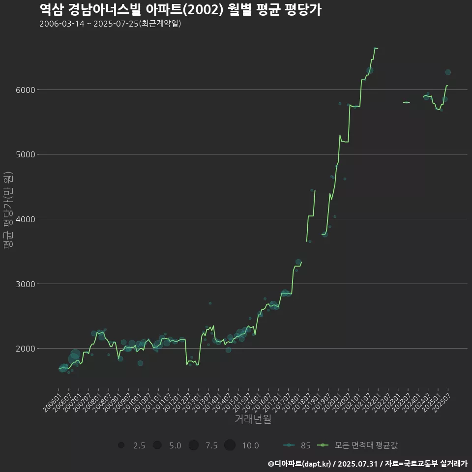 역삼 경남아너스빌 아파트(2002) 월별 평균 평당가