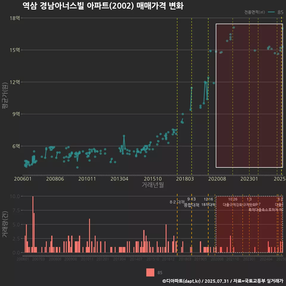 역삼 경남아너스빌 아파트(2002) 매매가격 변화