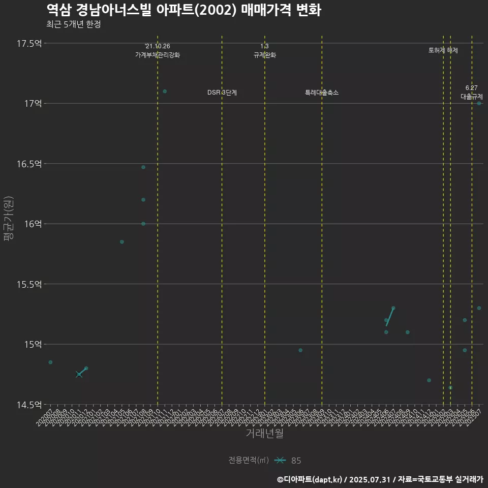 역삼 경남아너스빌 아파트(2002) 매매가격 변화