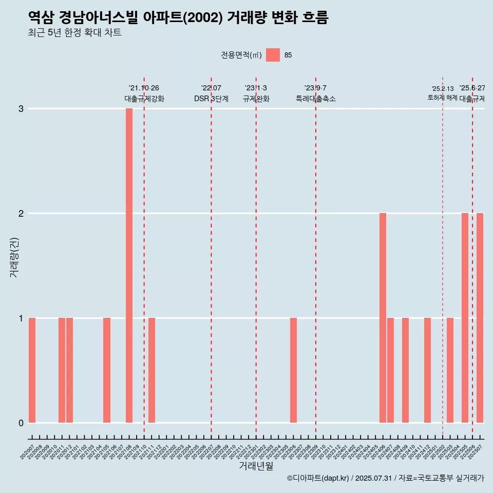 역삼 경남아너스빌 아파트(2002) 거래량 변화 흐름