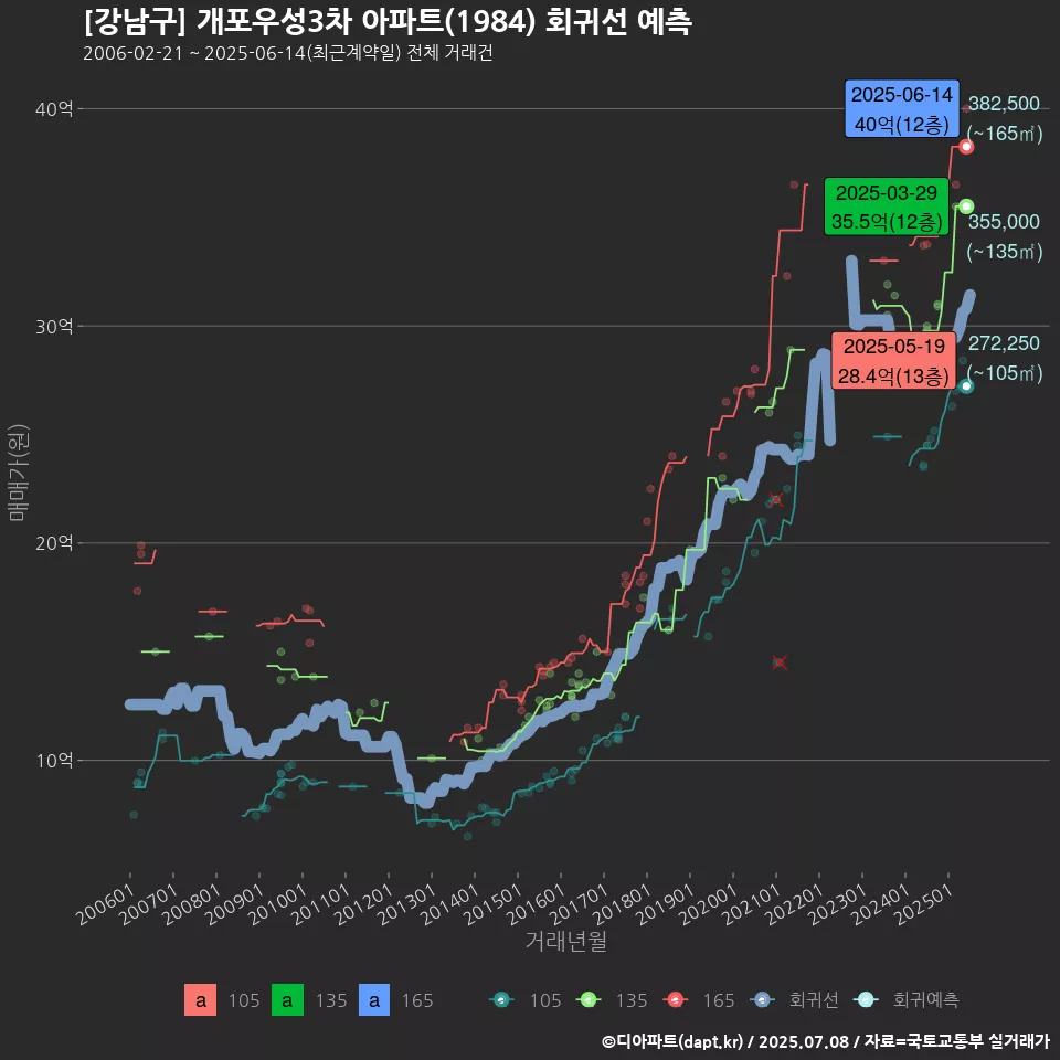[강남구] 개포우성3차 아파트(1984) 회귀선 예측