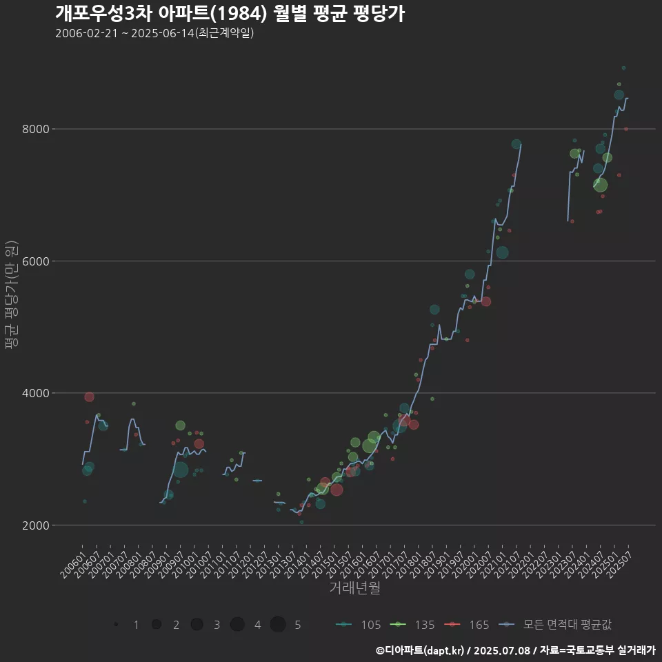 개포우성3차 아파트(1984) 월별 평균 평당가