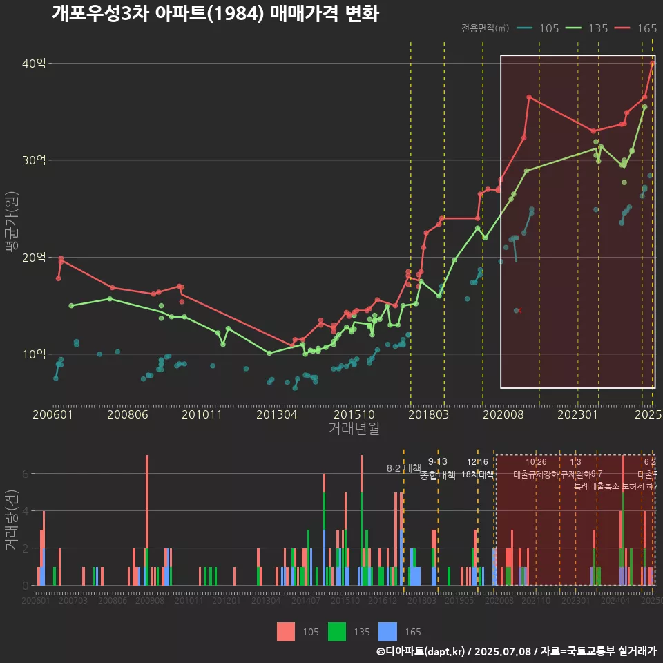 개포우성3차 아파트(1984) 매매가격 변화