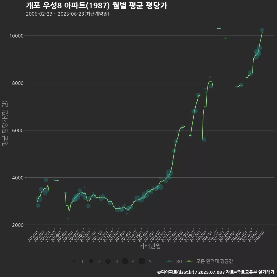 개포 우성8 아파트(1987) 월별 평균 평당가