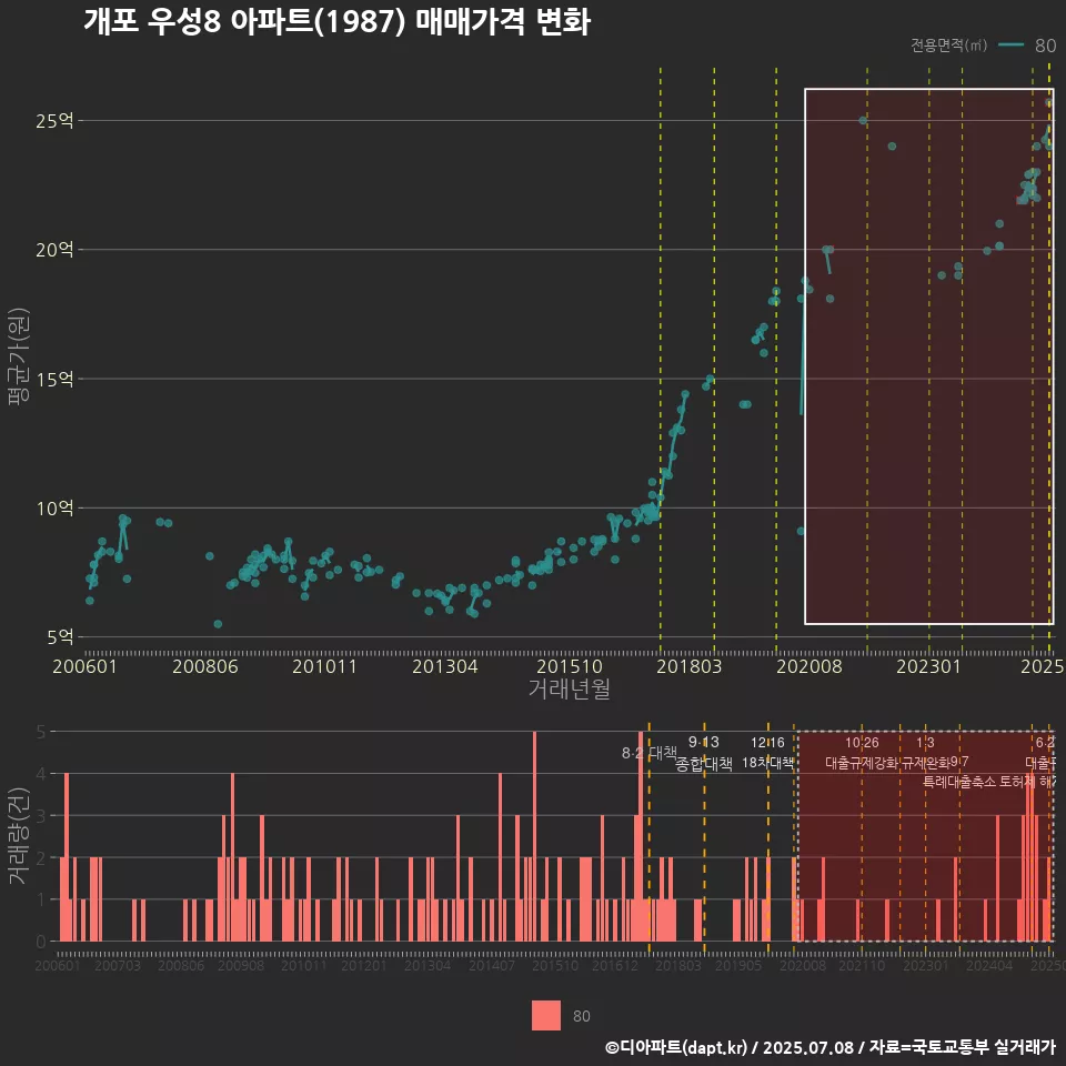 개포 우성8 아파트(1987) 매매가격 변화