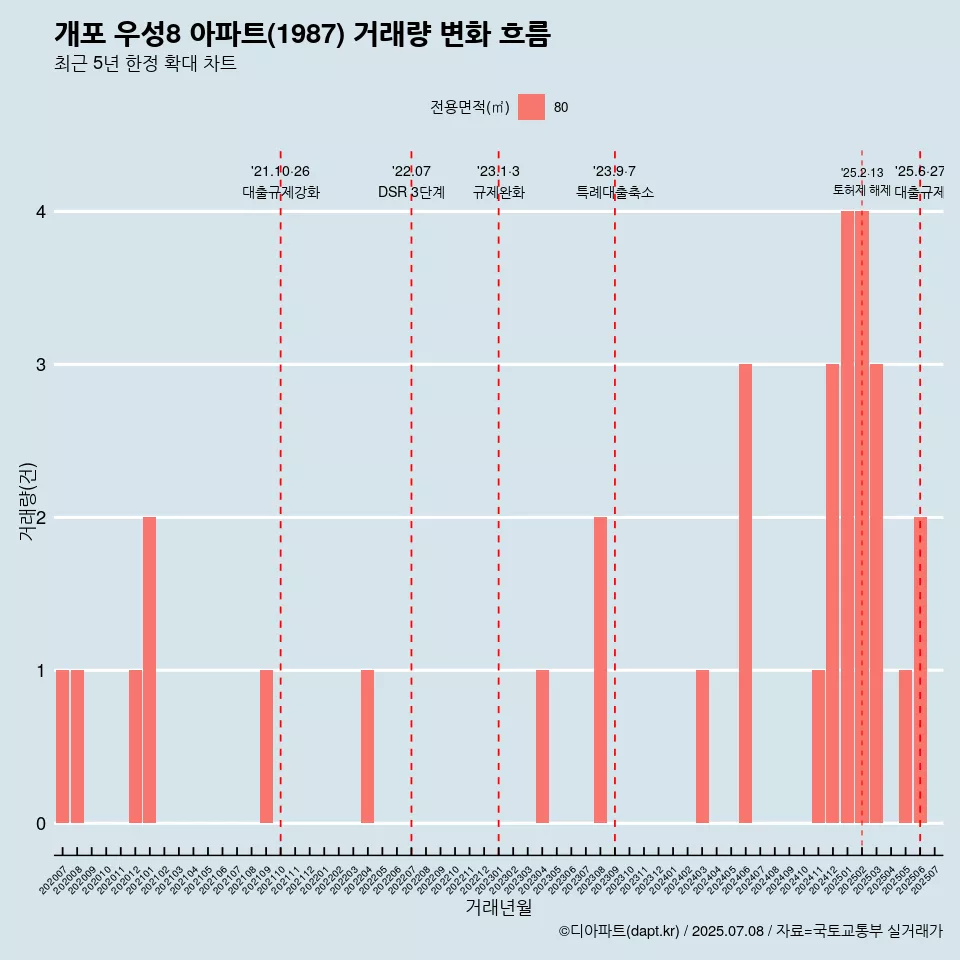 개포 우성8 아파트(1987) 거래량 변화 흐름
