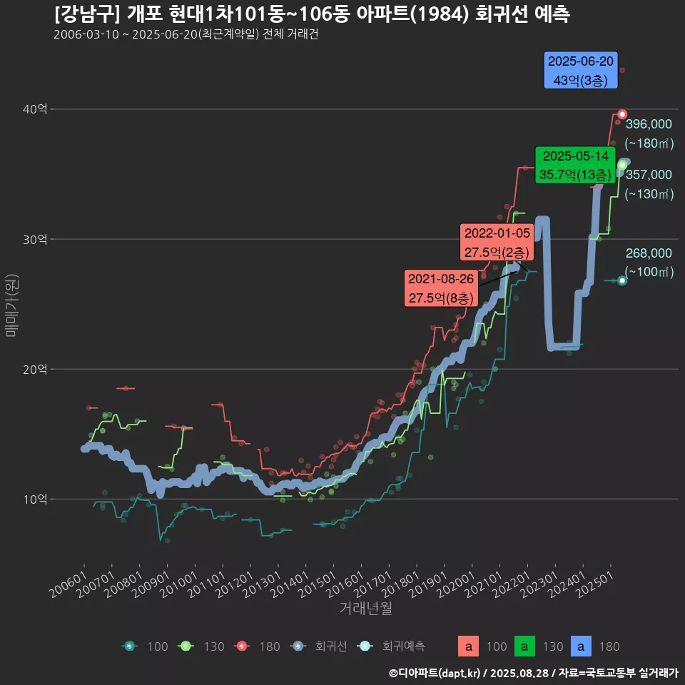 [강남구] 개포 현대1차101동~106동 아파트(1984) 회귀선 예측