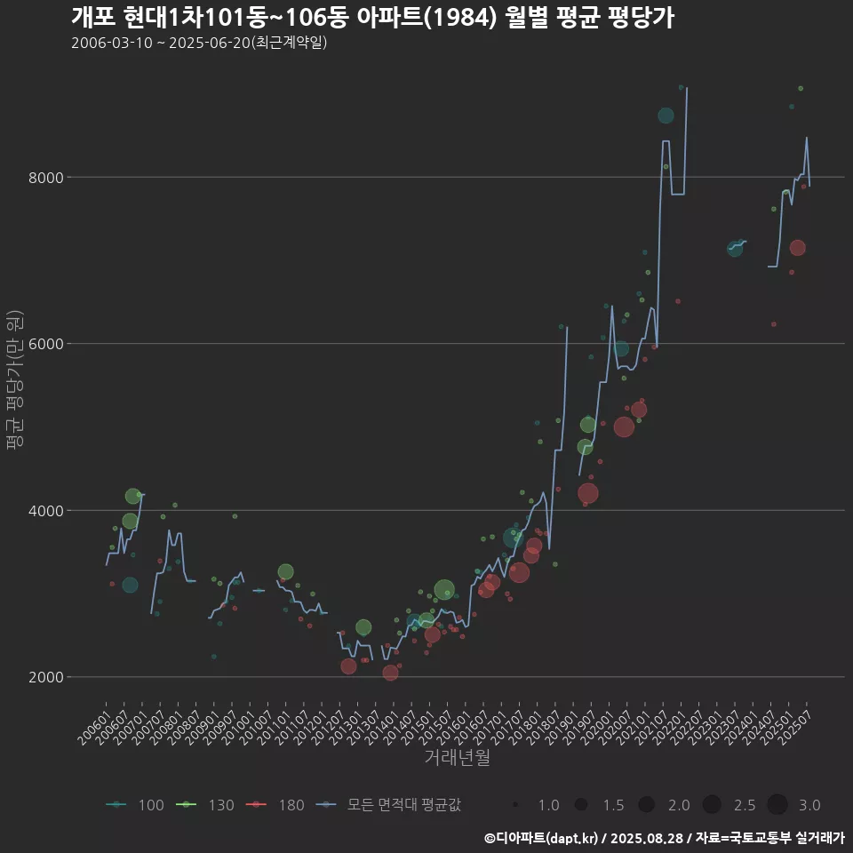 개포 현대1차101동~106동 아파트(1984) 월별 평균 평당가
