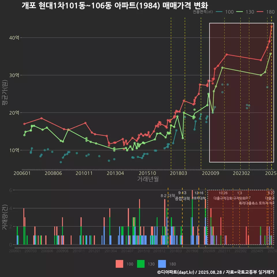 개포 현대1차101동~106동 아파트(1984) 매매가격 변화