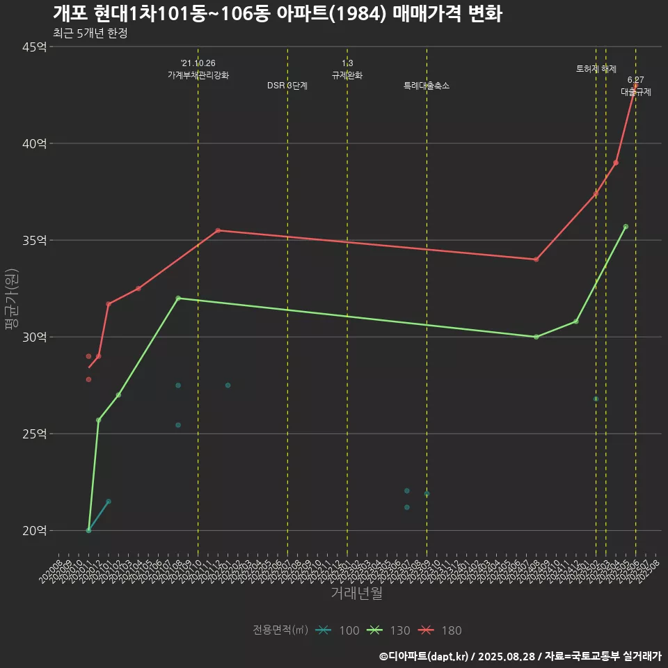 개포 현대1차101동~106동 아파트(1984) 매매가격 변화