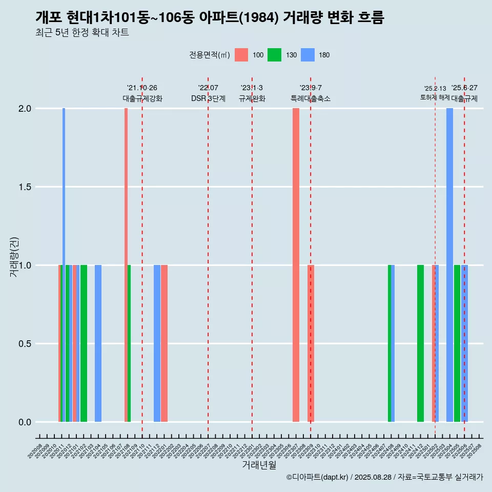 개포 현대1차101동~106동 아파트(1984) 거래량 변화 흐름
