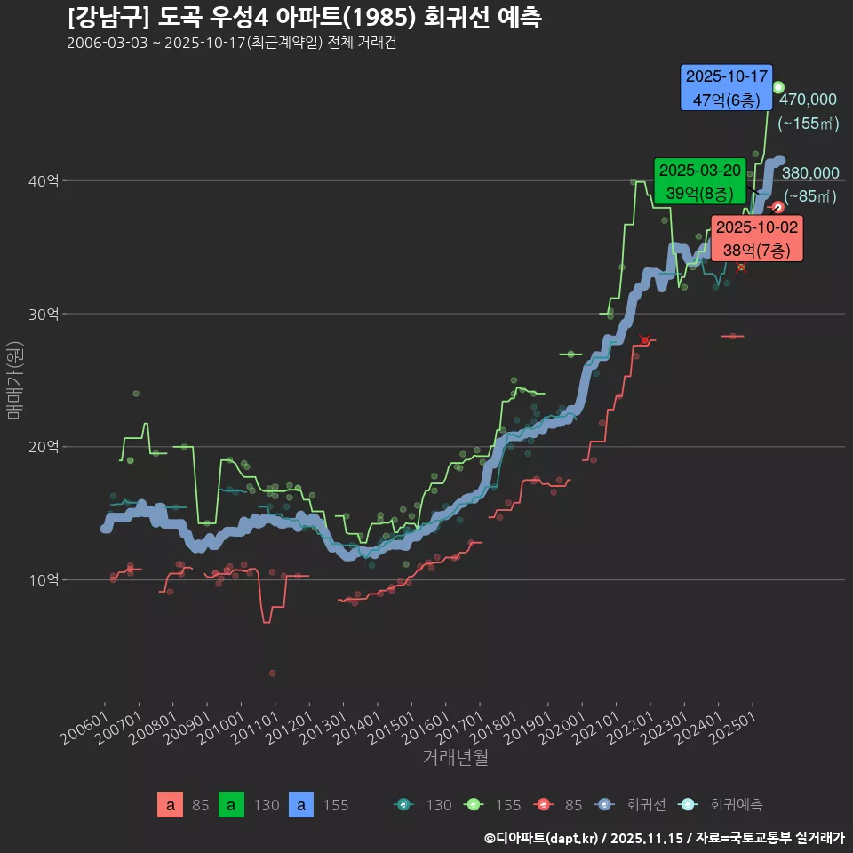 [강남구] 도곡 우성4 아파트(1985) 회귀선 예측