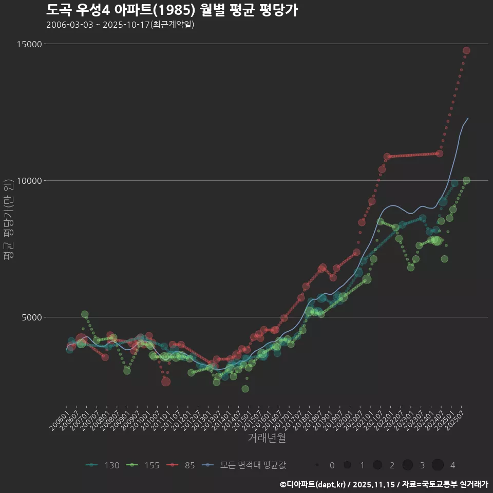도곡 우성4 아파트(1985) 월별 평균 평당가