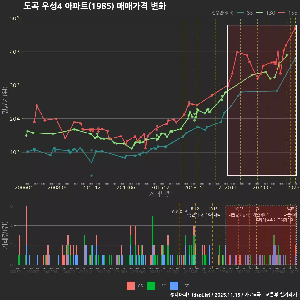 도곡 우성4 아파트(1985) 매매가격 변화