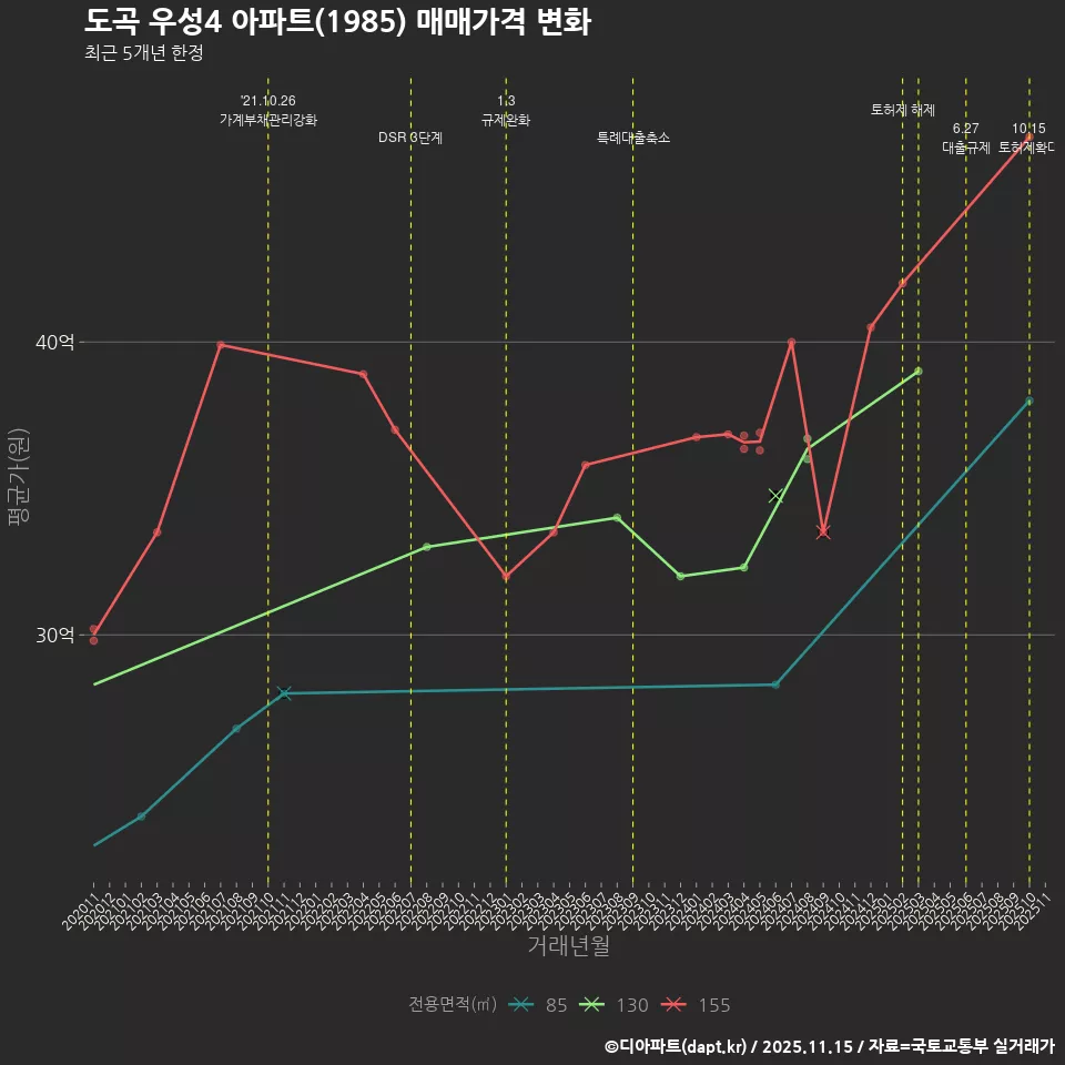도곡 우성4 아파트(1985) 매매가격 변화